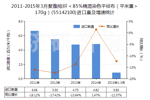 2011-2015年3月聚酯短纖＜85%棉混染色平紋布（平米重＞170g）(55142100)進(jìn)口量及增速統(tǒng)計(jì)